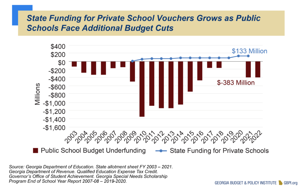 State Funding for Private School Vouchers Grows as Public Schools Face Additional Budget Cuts