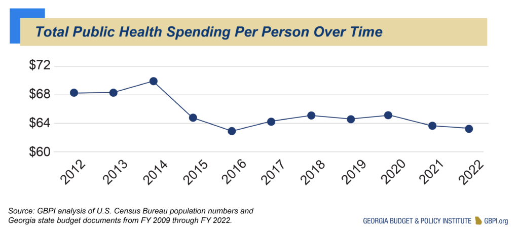 Total Public Health Spending Per Person Over Time