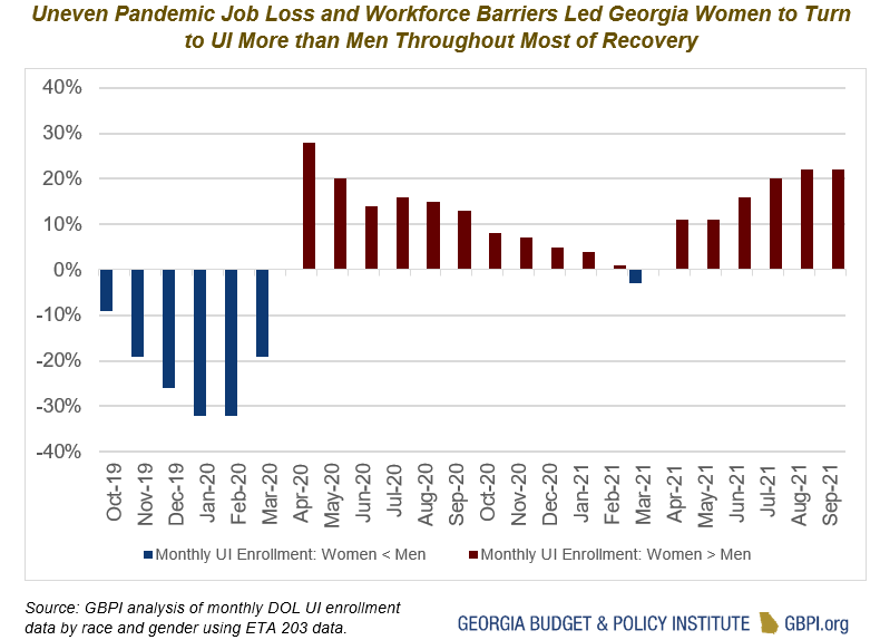 Graph showing that Uneven Pandemic Job Loss and Workforce Barriers Led Georgia Women to Turn to UI More than Men Throughout Most of Recovery