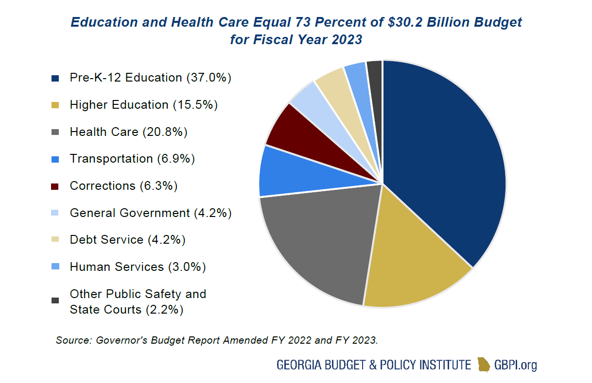 Pie chart showing that Education and Health Care receiving 73 percent of $30.2 billion budget for FY 2023