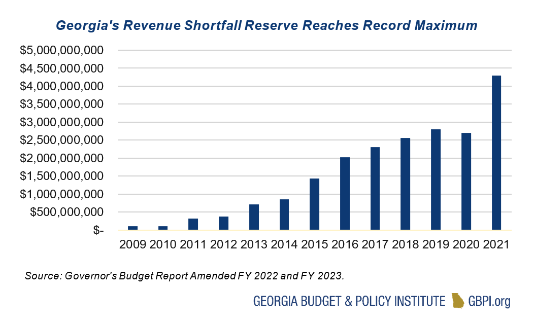 Bar graph shows Georgia's revenue shortfall reserve reaching record maximum, from FY 2009 to FY 2021