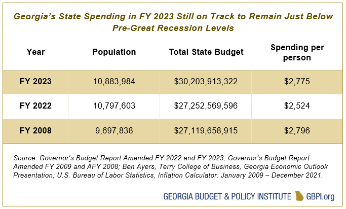 Table shows how Georgia's state spending in FY 2023 is on track to remain just below pre-Great Recession levels (FY 2008)