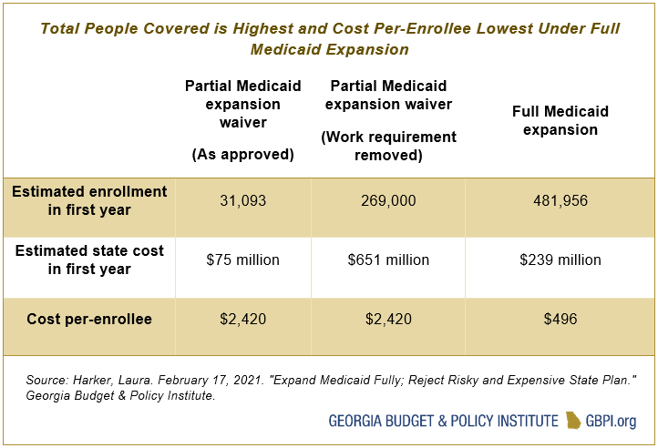 Table showing total people covered is highest and cost per-enrollee is lowest under full Medicaid expandsion