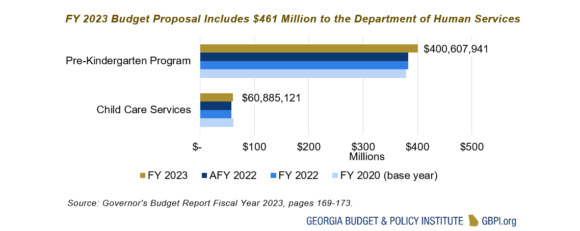 Bar graph showing the FY 2023 Budget Proposal which includes $461 Million to the Department of Human Services