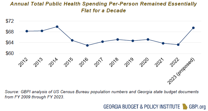 Chart showing Annual Public Health Spending Per Person Remained Flat for A Decade, with slight uptick in proposed budget.