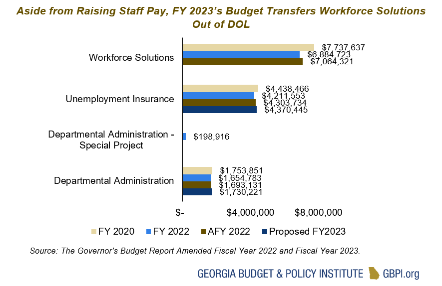 Bar graph shows how spending in various programs in Department of Labor looks from FY 2020 to FY 2023 