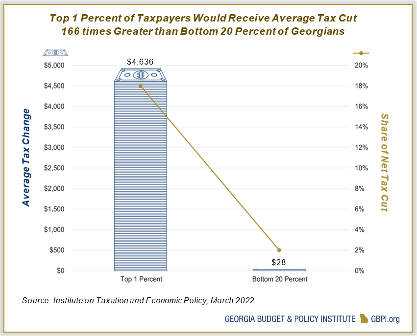 Bar graph showing that Top 1 Percent of Taxpayers Would Receive Average Tax Cut 166 times Greater than Bottom 20 Percent of Georgians