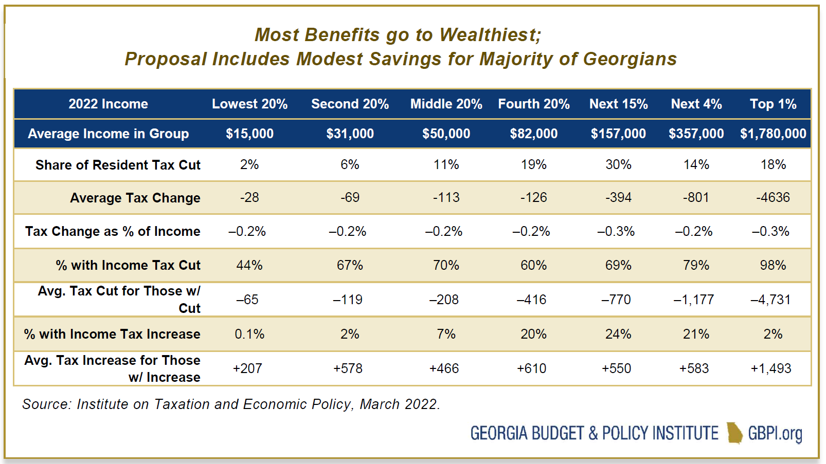 Table showing that Most Benefits go to Wealthiest; Proposal Includes Modest Savings for Majority of Georgians