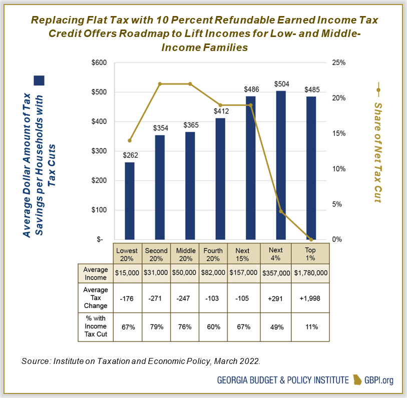 Graph showing that Replacing Flat Tax with 10 Percent Refundable Earned Income Tax Credit Offers Roadmap to Lift Incomes for Low- and Middle- Income Families