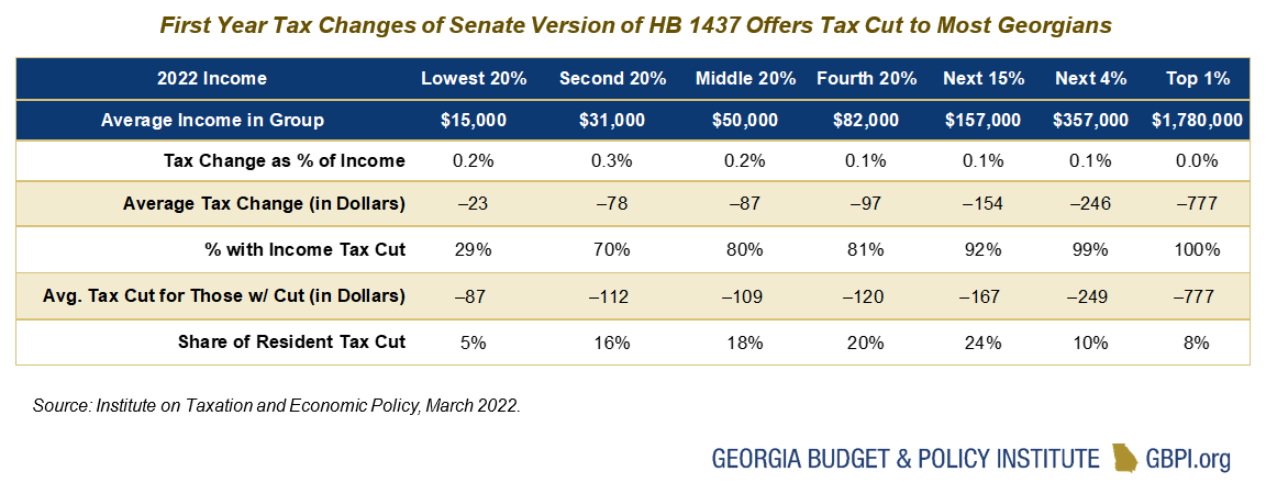 Table showing that First Year Tax Changes of Senate Version of HB 1437 Offers Tax Cut to Most Georgians 