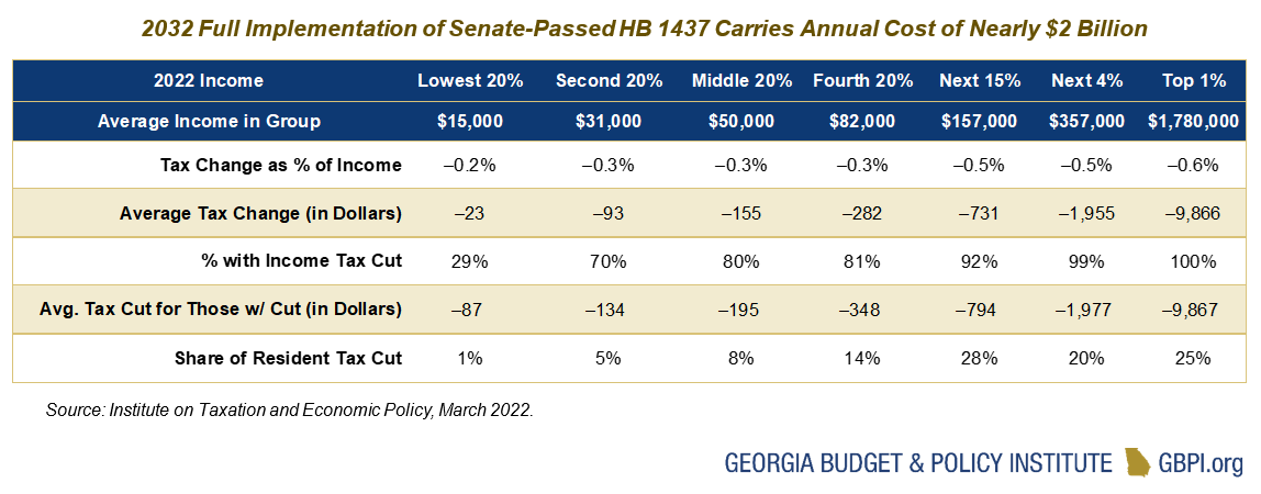 Table showing that 2032 Full Implementation of Senate-Passed HB 1437 Carries Annual Cost of Nearly $2 Billion 