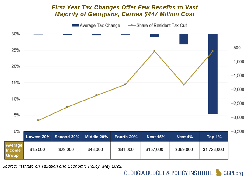 New Tax Plan Risks State’s LongTerm Fiscal Health, Worsens and