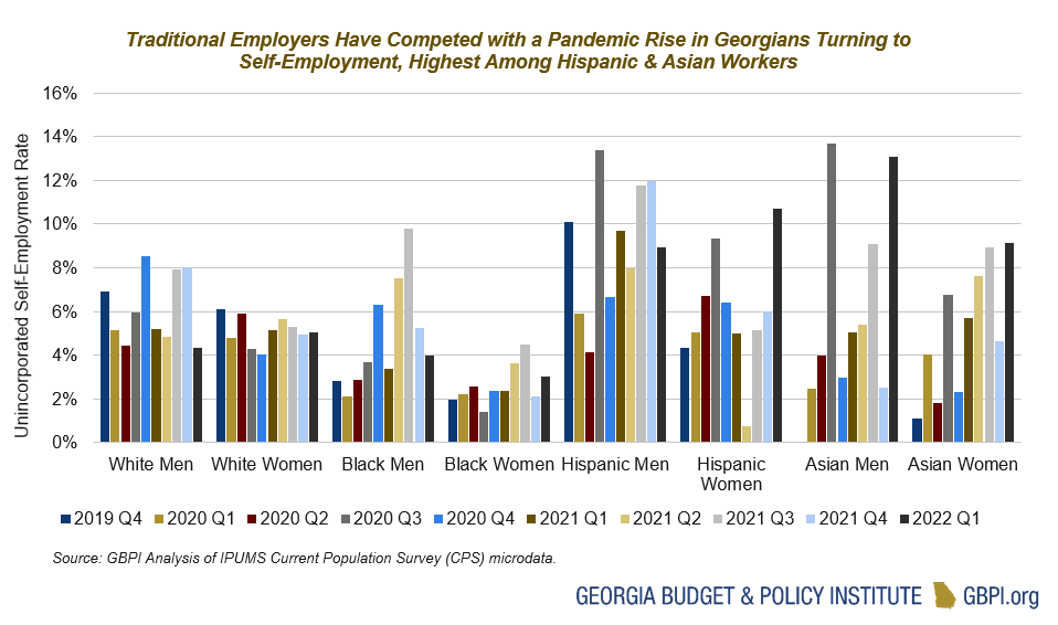 Bar graph showing that Traditional Employers Have Competed w/ A Pandemic Rise in Georgians Turning to Self-Employment, Highest Among Hispanic & Asian Workers