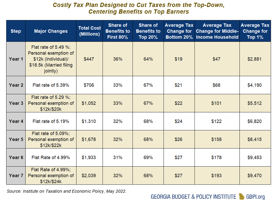 Table showing that Costly Tax Plan Designed to Cut Taxes from the Top-Down, Centering Benefits on Top Earners