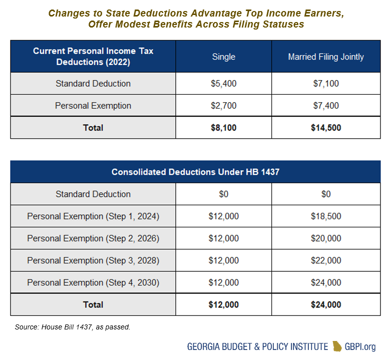 Table showing that Changes to State Deductions Advantage Top Income Earners, Offer Modest Benefits Across Filing Statuses