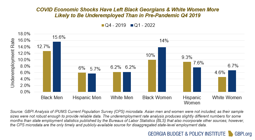 Bar graph showing that COVID Economic Shocks Have Left Black Georgians & White Women More Likely to Be Underemployed Than in Pre-Pandemic Q4 2019