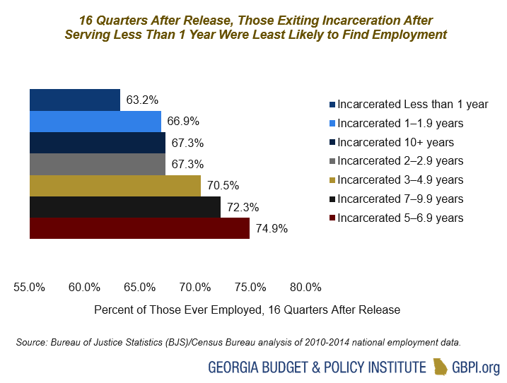 Bar graph shows that 16 Quarters After Release, Those Exiting Incarceration After Serving Less Than 1 Year Were Least Likely to Find Employment