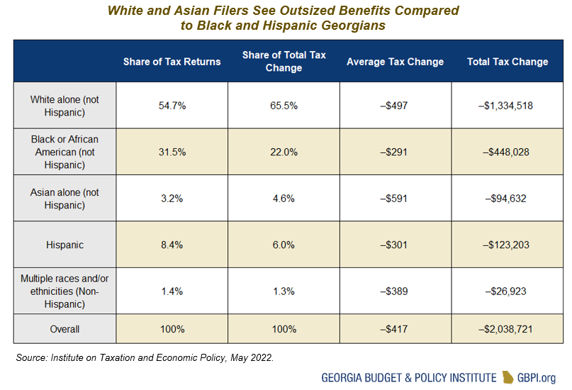 Table showing that White and Asian Filers See Outsized Benefits Compared to Black and Hispanic Georgians