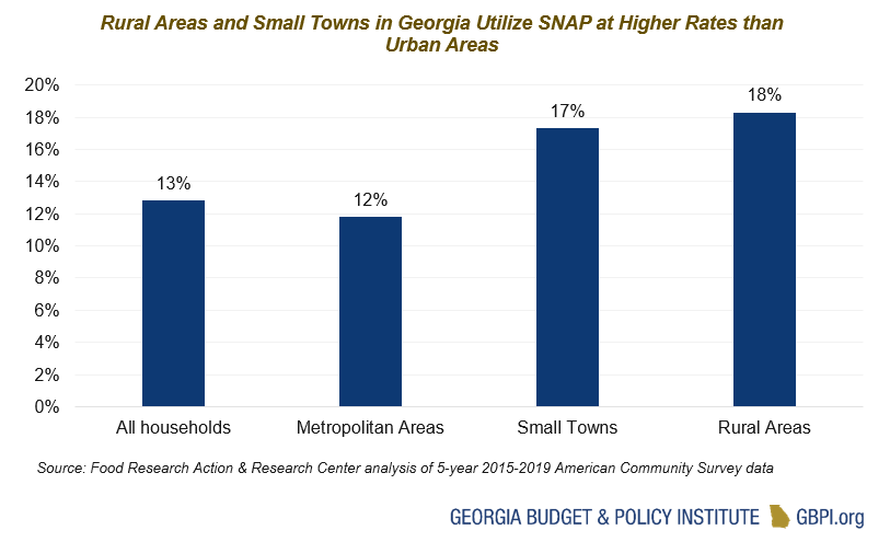 Bar graph shows that Rural Areas and Small Towns in Georgia Utilize SNAP at Higher Rates than Urban Areas