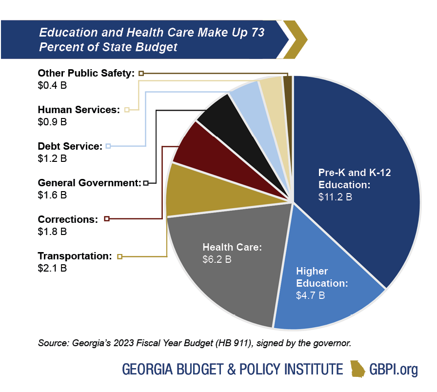 Pie chart showing that education and health care make up 73 percent of state budget