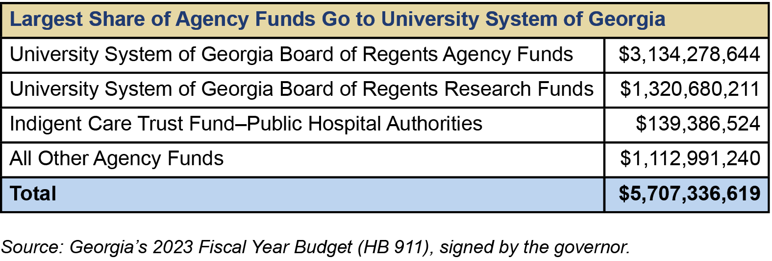 Largest share of agency funds go to University System of Georgia ($3,134,278,644)