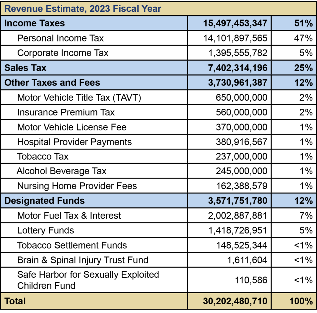 Revenue Primer for State Fiscal Year 2023 Budget and