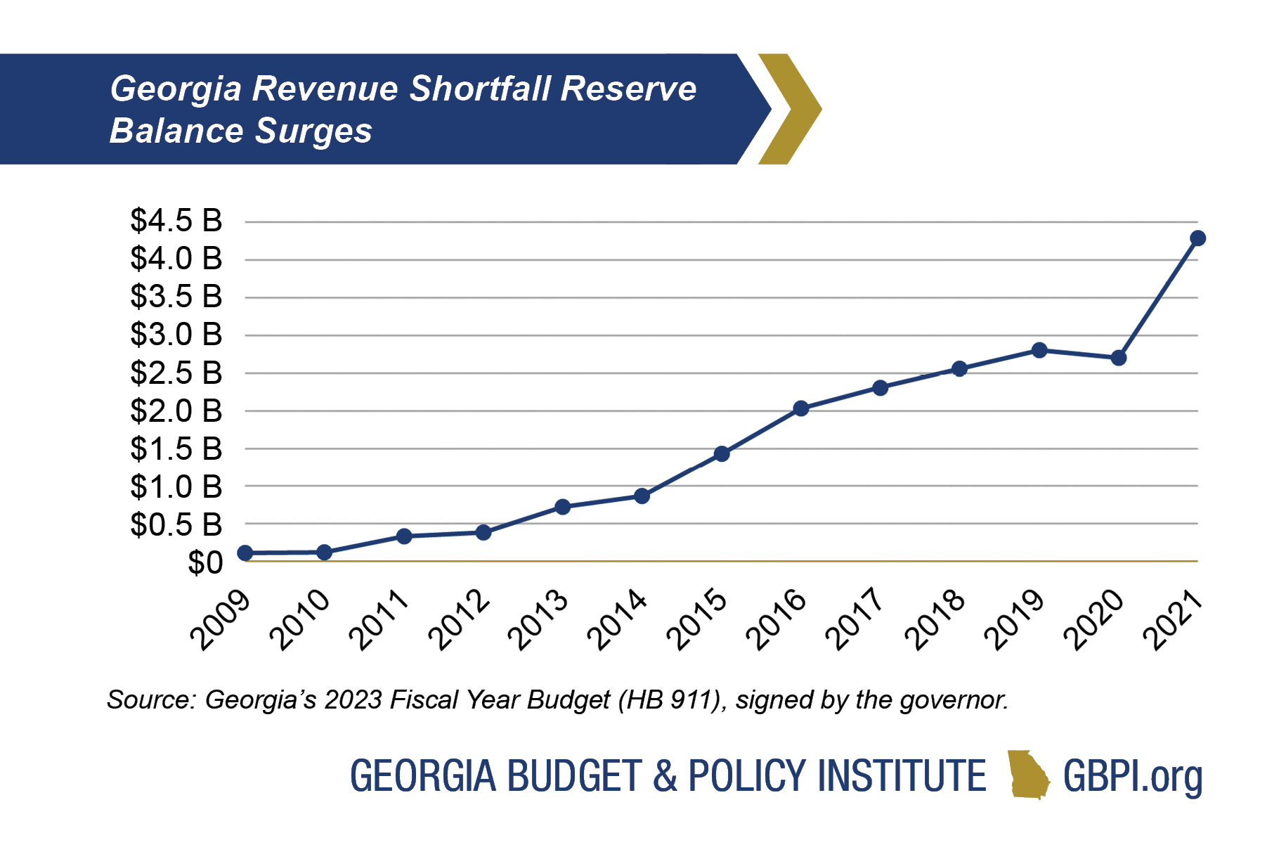 Budget Trends Primer for State Fiscal Year 2023