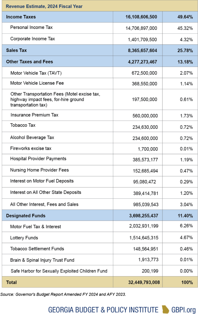 Overview of 2024 Fiscal Year Budget Budget and