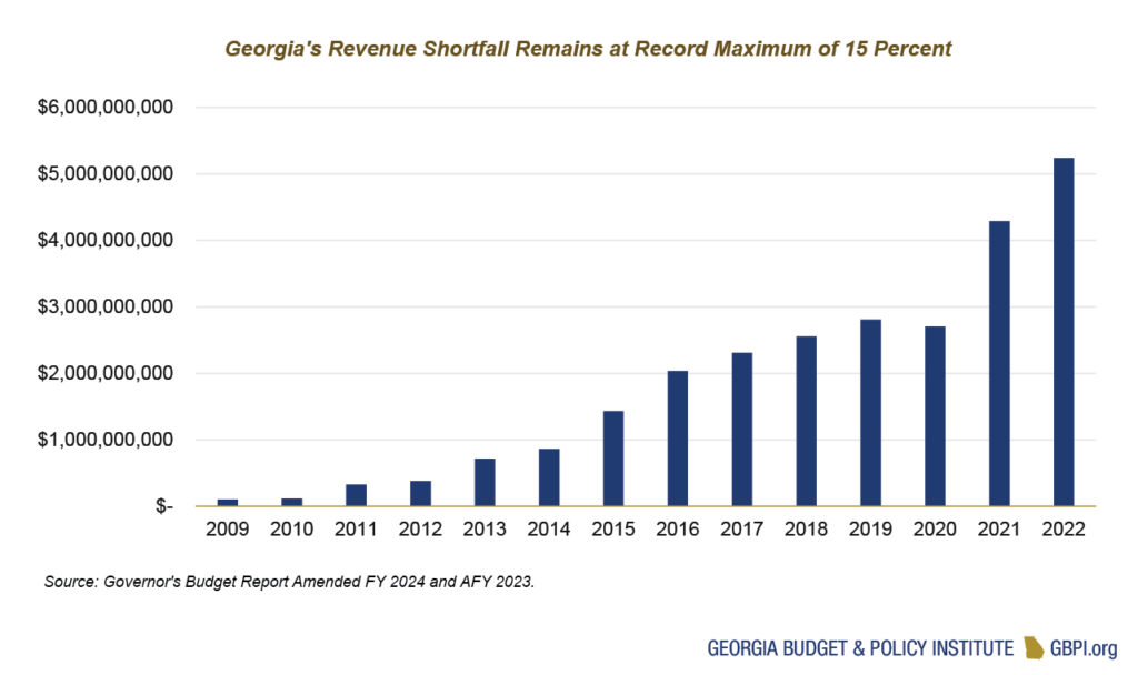 Bar graph showing that Georgia's revenue shortfall remains at record maximum of 15 percent