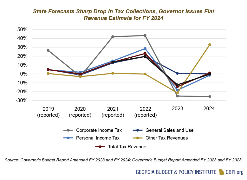 Line graph showing that state forecasts sharp drop in tax collections, governor issues flat revenue estimate for fiscal year 2024