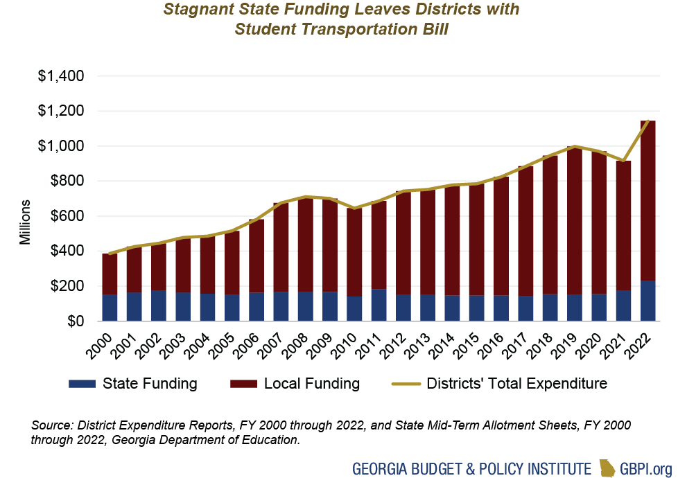 Bar graph displays stagnant state funding from 2000 to 2022