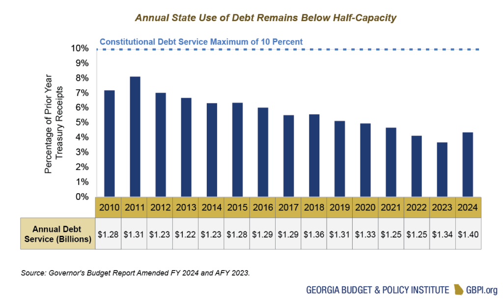 Bar graph showing that annual state use of debt remains below half-capacity