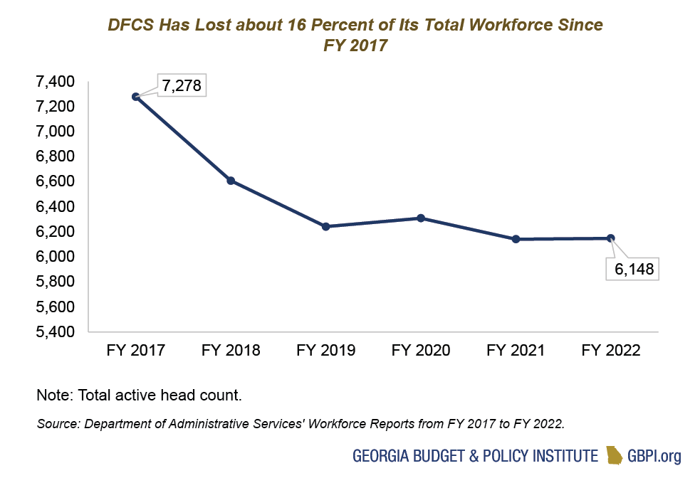 Line graph of number of D.F.C.S. employees from F.Y. 2017 to F.Y. 2022 where D.F.C.S. lost about 16 percent of its total workforce since F.Y. 2017.