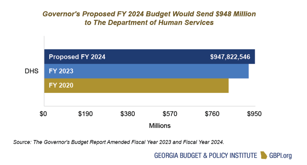 Bar graph of D.H.S. budgets in FY 2020, FY 2023 and proposed FY 2024 where proposed FY 2024 budget will send $948 million to D.H.S.