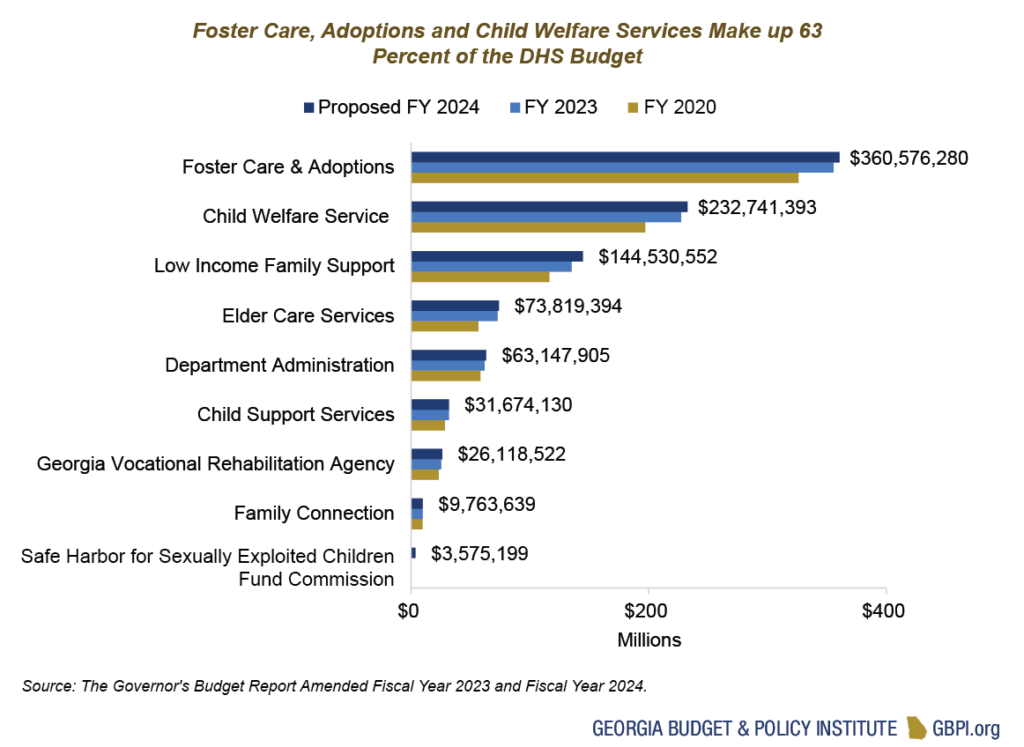 Bar graph of D.H.S. budgets across various D.H.S. services in FY 2020, FY 2023 and proposed FY 2024. Foster care, adoptions and child welfare services make up 63 percent of the D.H.S. budget.