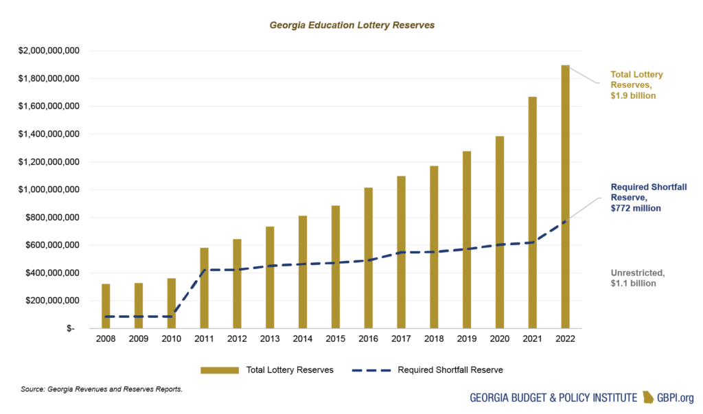 Bar graph showing growth of total lottery reserves funds and required shortfall reserve from 2008 to 2022