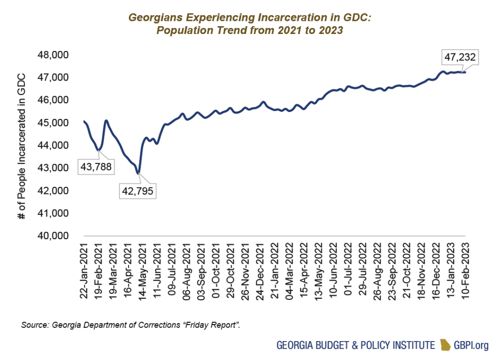 Line graph of number of people incarcerated in GDC where number has increased from 2021 to 2023.