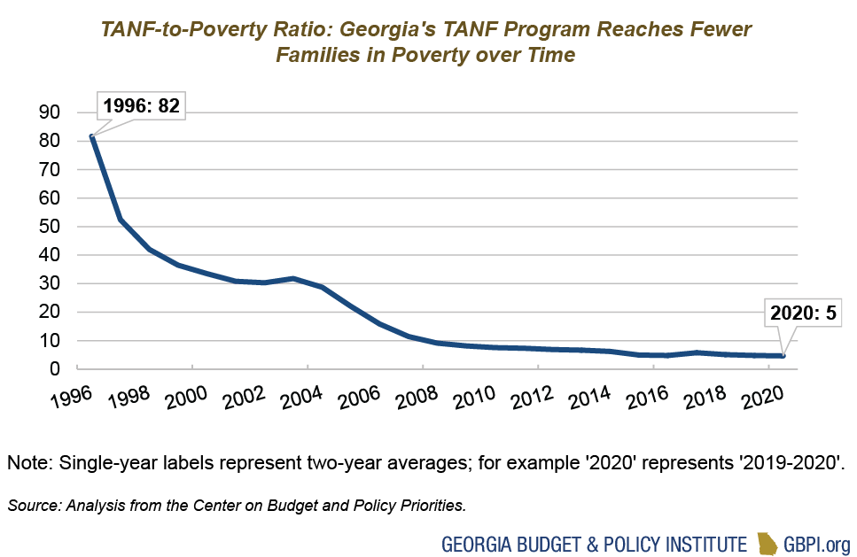 The Basics of Temporary Assistance for Needy Families Program