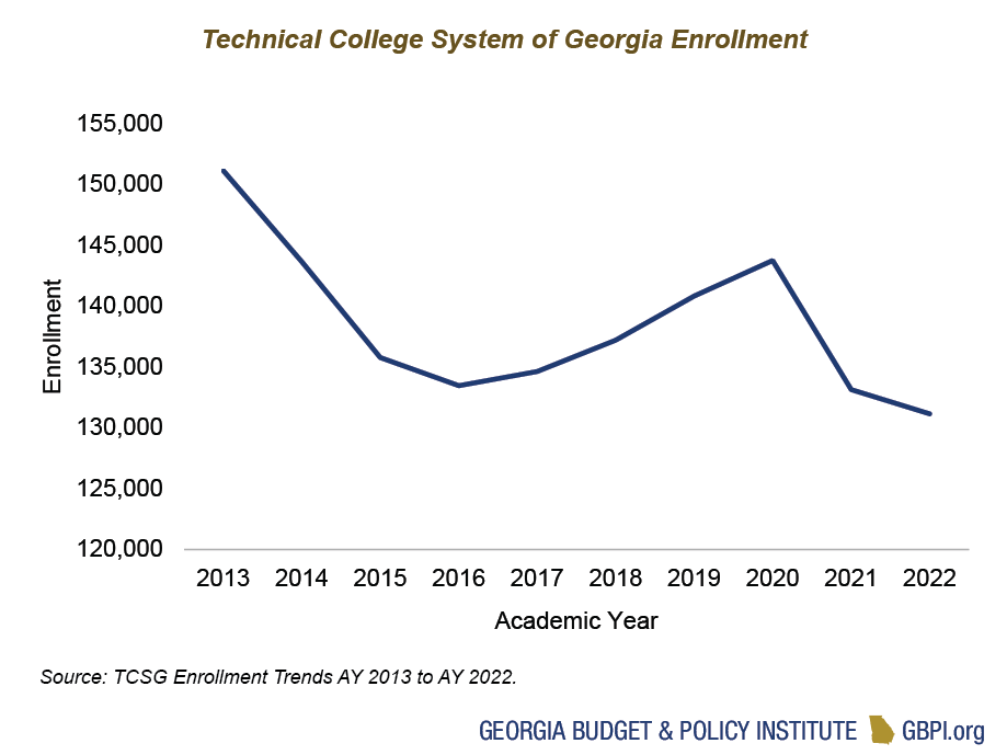 Line graph of Technical College System of Georgia enrollment from academic year 2013 to 2022.