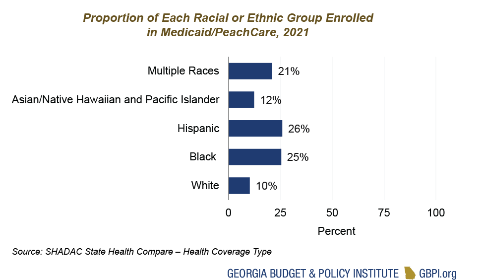 Bar graph of population with Medicaid/PeachCare by race/ethnicity in 2021, where Black and Hispanic Georgians are overrepresented.