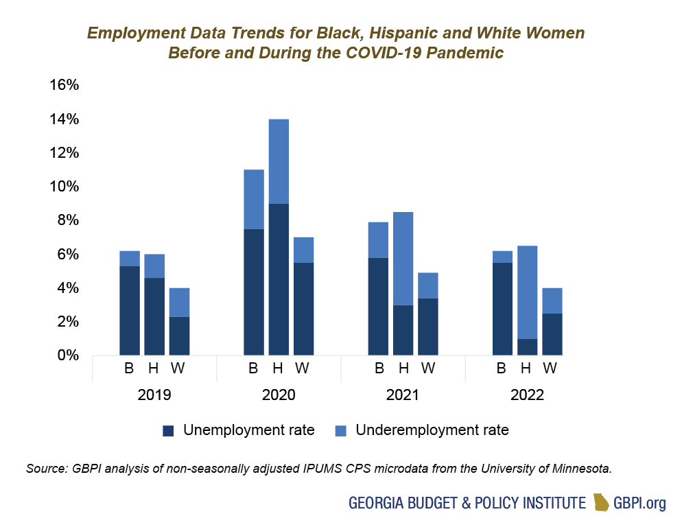 Column chart of employment data trends for Black, Hispanic and White women before and during COVID-19 pandemic 