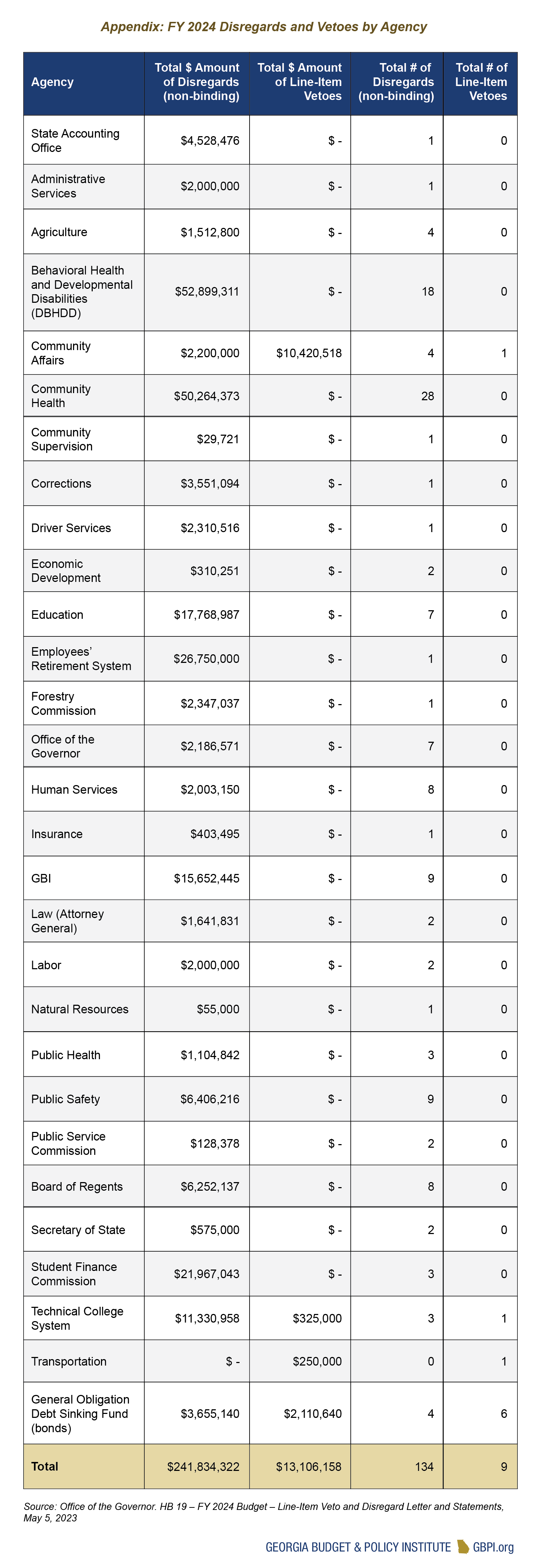 Appendix: FY 2024 disregards and vetoes by agency