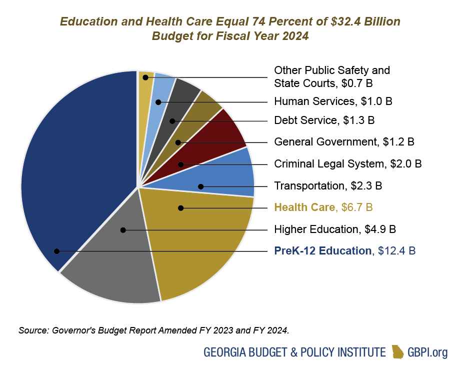 Pie chart of Georgia's general funds where education and health care equal 74 percent