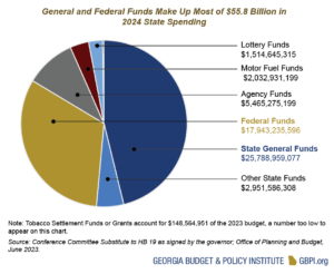 Georgia Revenue Primer for State Fiscal Year 2024 - Georgia Budget and ...