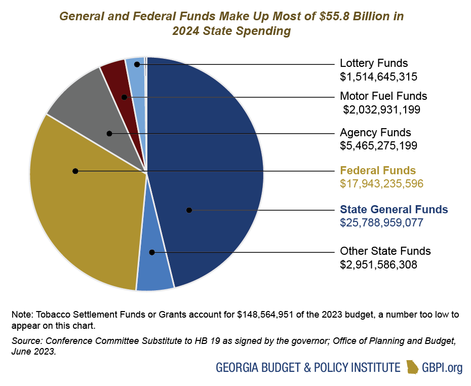 Pie chart of six Georgia state funding resources where general and federal funds make up most of the total state spending 