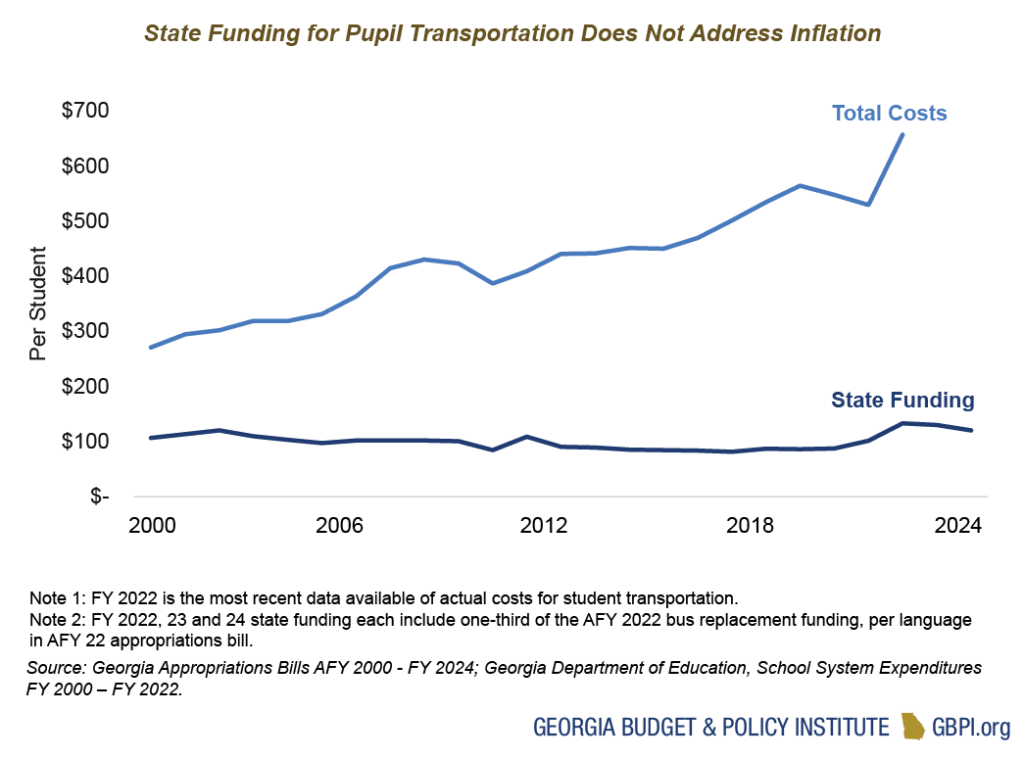 Line graph depicting state funding and total costs per student from 2000 to 2024, highlighting a discrepancy as state funding for pupil transportation remains stagnant and fails to account for inflation.