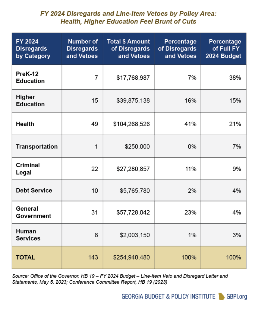 Table showing that FY 2024 Disregards and Line-Item Vetoes by Policy Area: Health, Higher Education Feel Brunt of Cuts