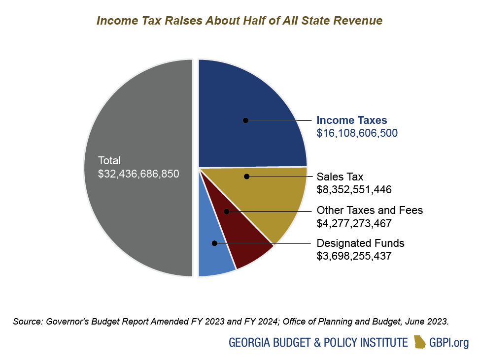 Revenue Primer for State Fiscal Year 2024 Budget and