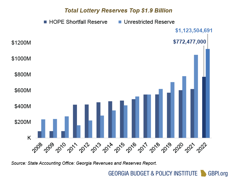 Bar chart of total lottery resrves