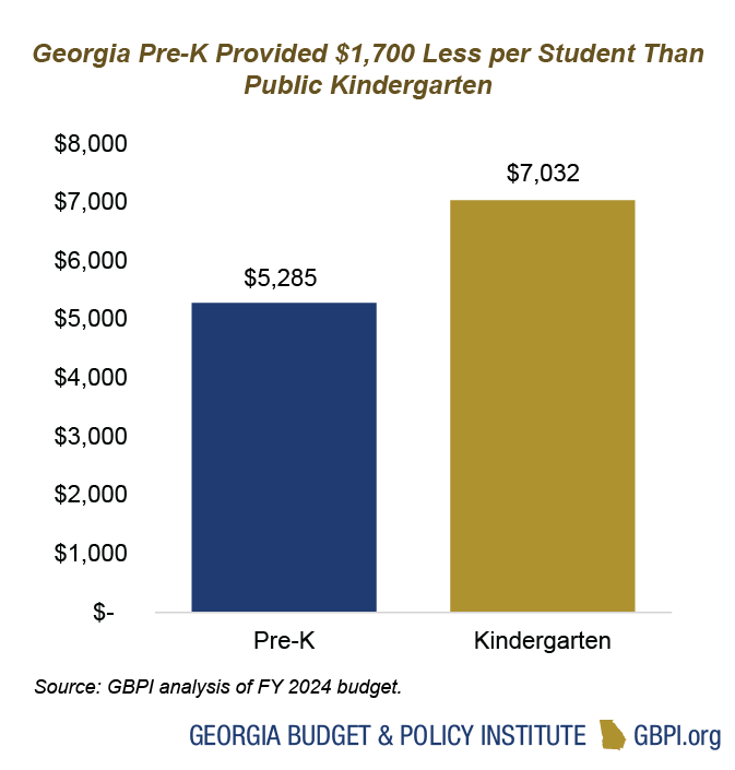 Bar chart of state funding for Pre-K versus kindergarten where Pre-K was provided $1,700 less per student than kindergarten